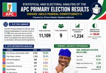 Monsuru Bello Obe Wins APC Ticket for Oshodi-Isolo II Amid Massive Turnout