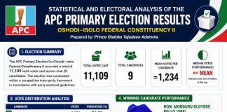 Monsuru Bello Obe Wins APC Ticket for Oshodi-Isolo II Amid Massive Turnout